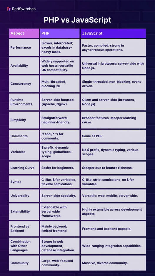 comparison table for PHP vs JavaScript Key Differences