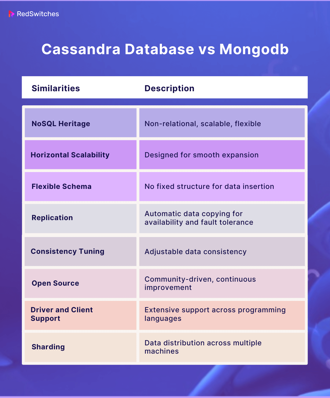 differences between Cassandra database vs Mongodb