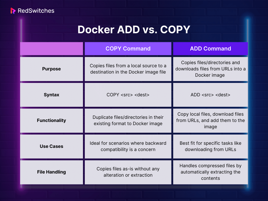 Docker ADD vs. COPY