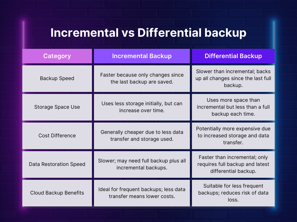 table comparing incremental vs differential backup
