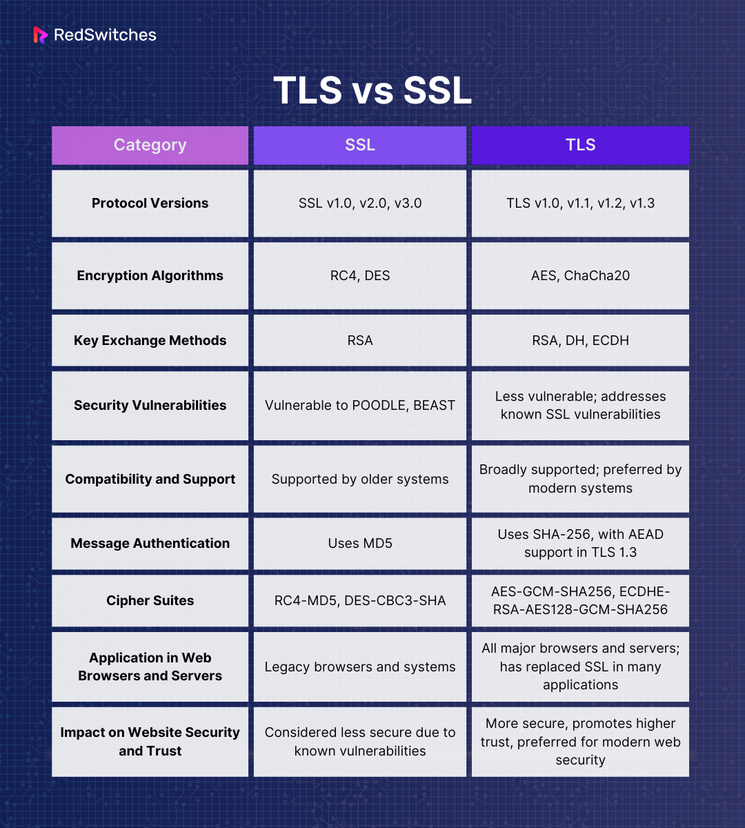 table of comparison between TLS vs SSL
