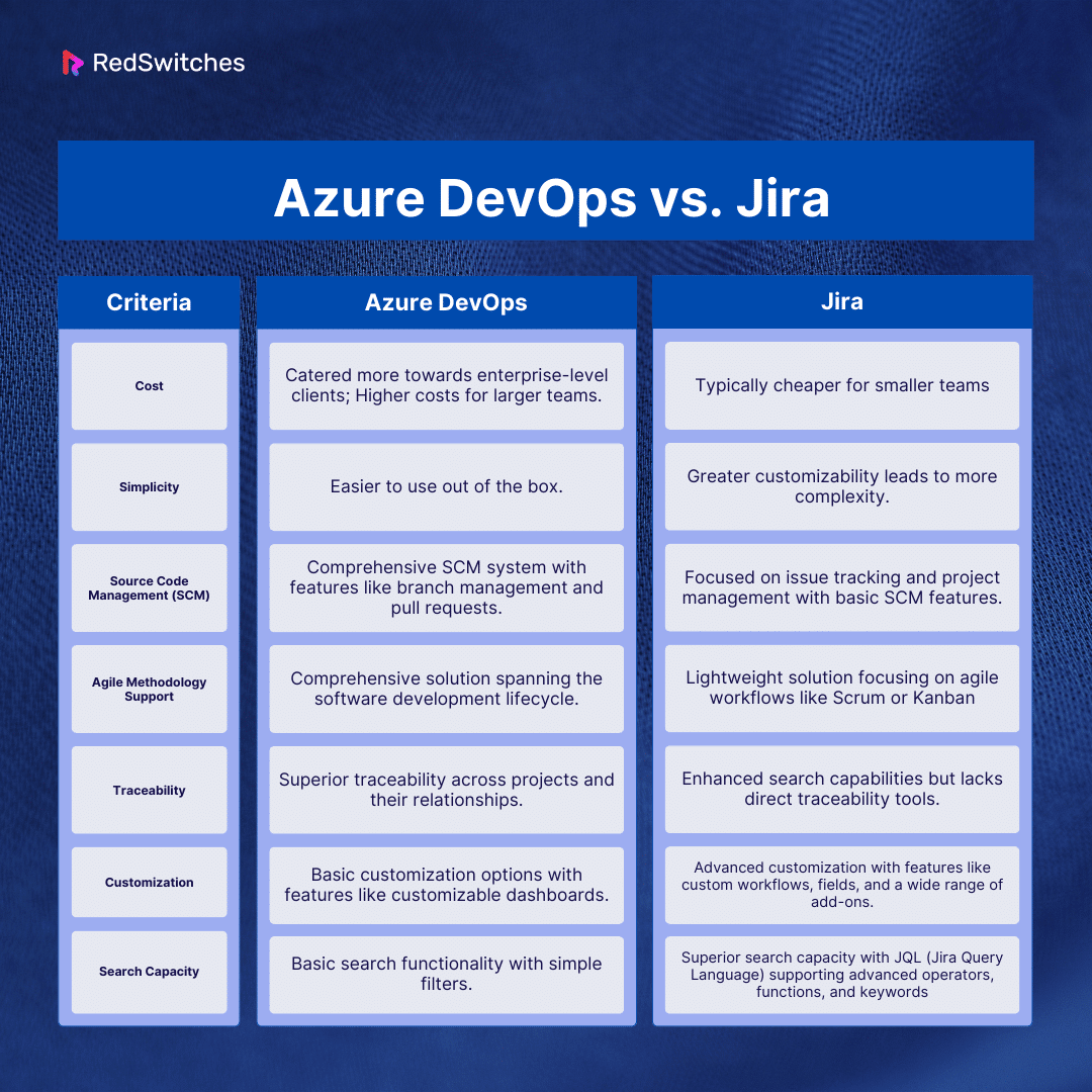 table that compares Azure DevOps vs Jira