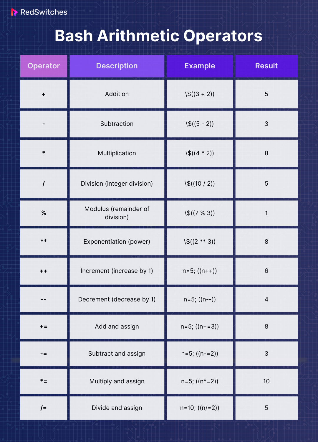 Bash Arithmetic Operators