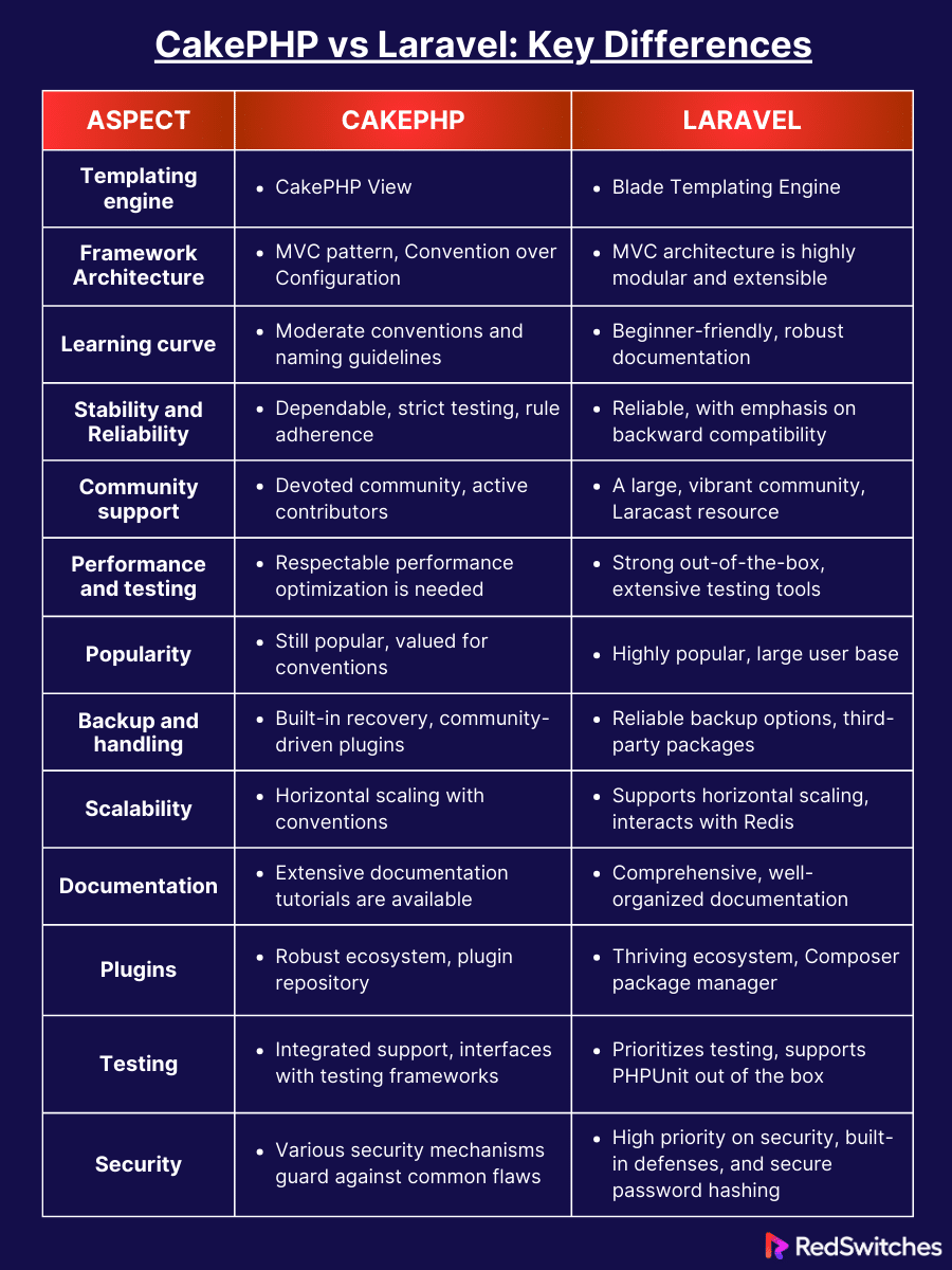 CakePHP vs Laravel Comparision Table