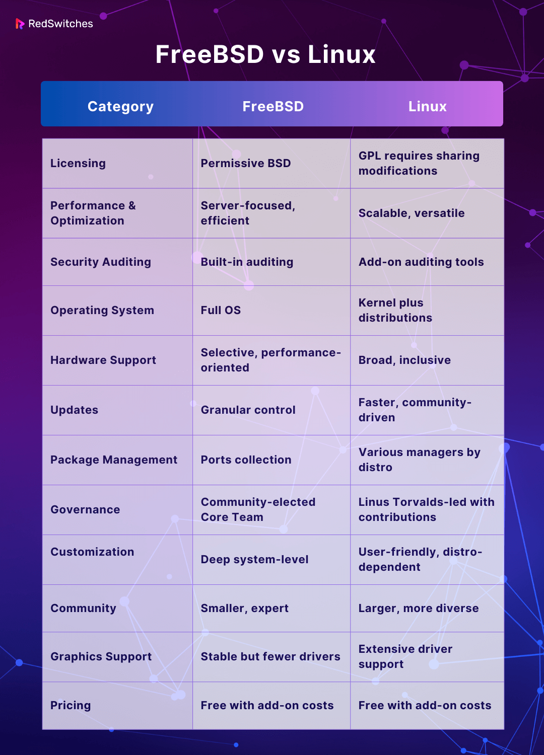 Comparison of FreeBSD vs Linux