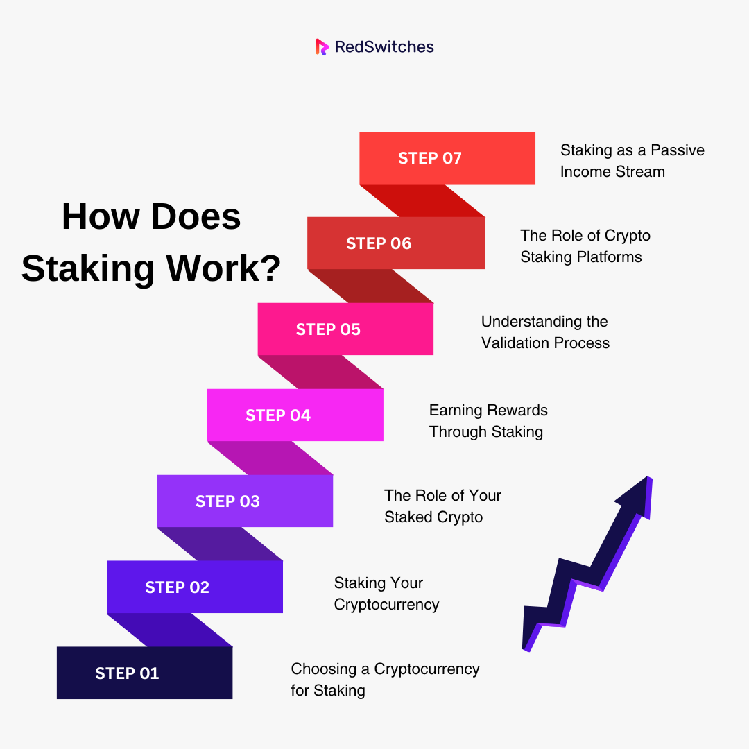 How Does Staking Work