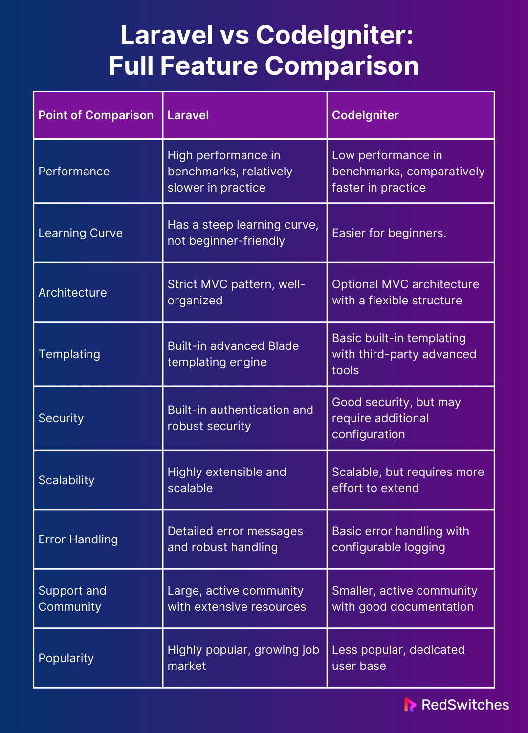 Laravel vs CodeIgniter: Full Feature Comparison