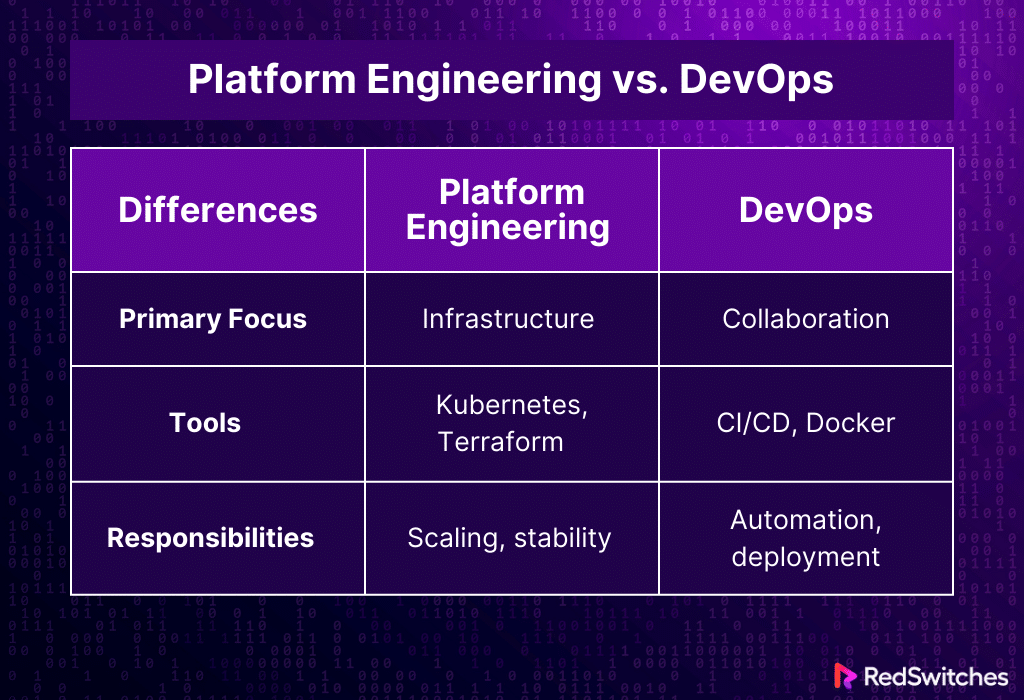 Platform Engineering vs DevOps (Table)