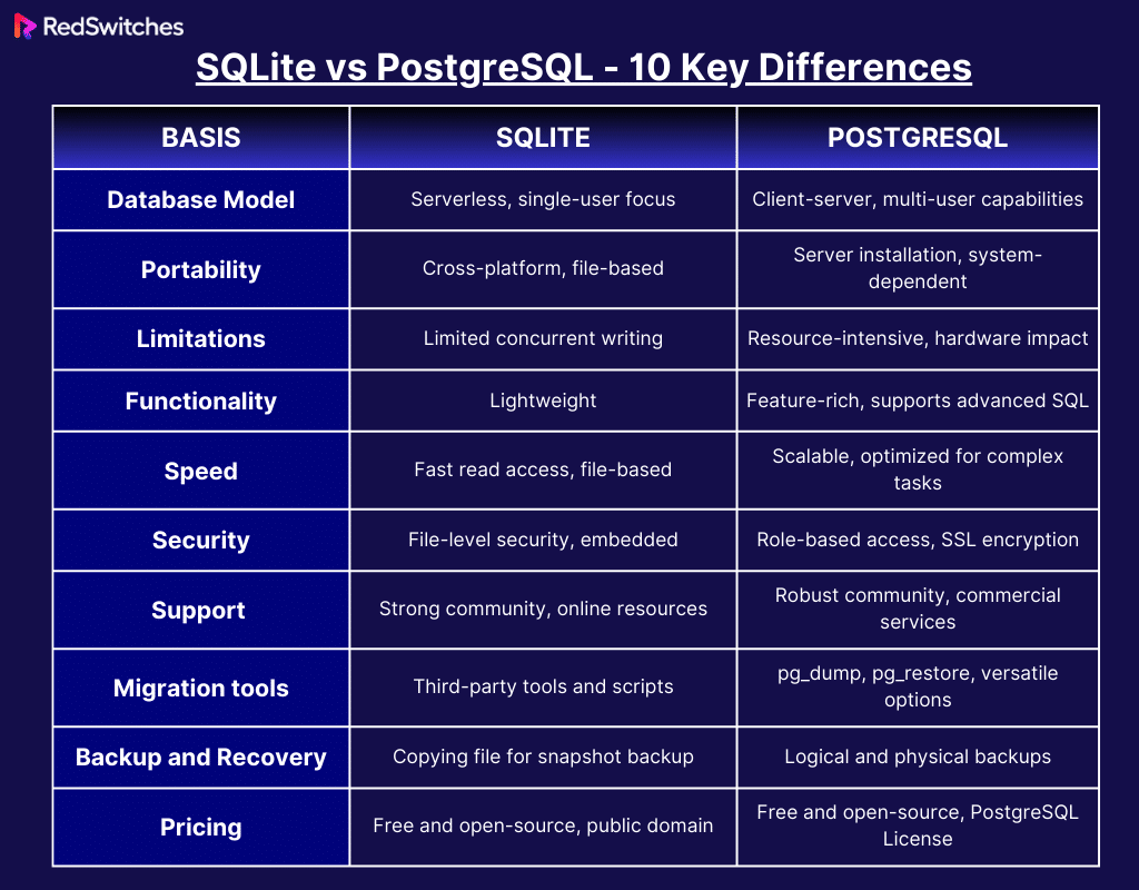 SQLite vs Postgresql Key Differences