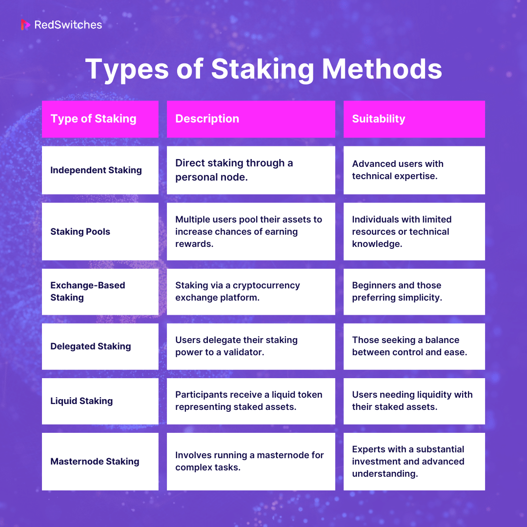Types of Staking Methods Table Comparision