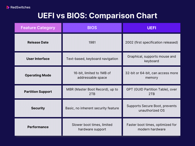UEFI and BIOS comparison chart