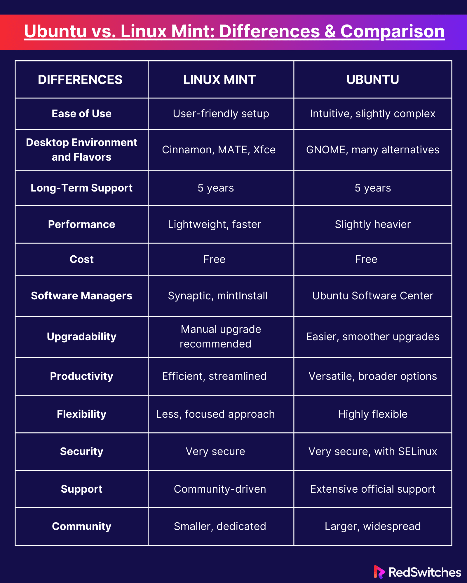 Ubuntu vs. Linux Mint Differences and Comparison