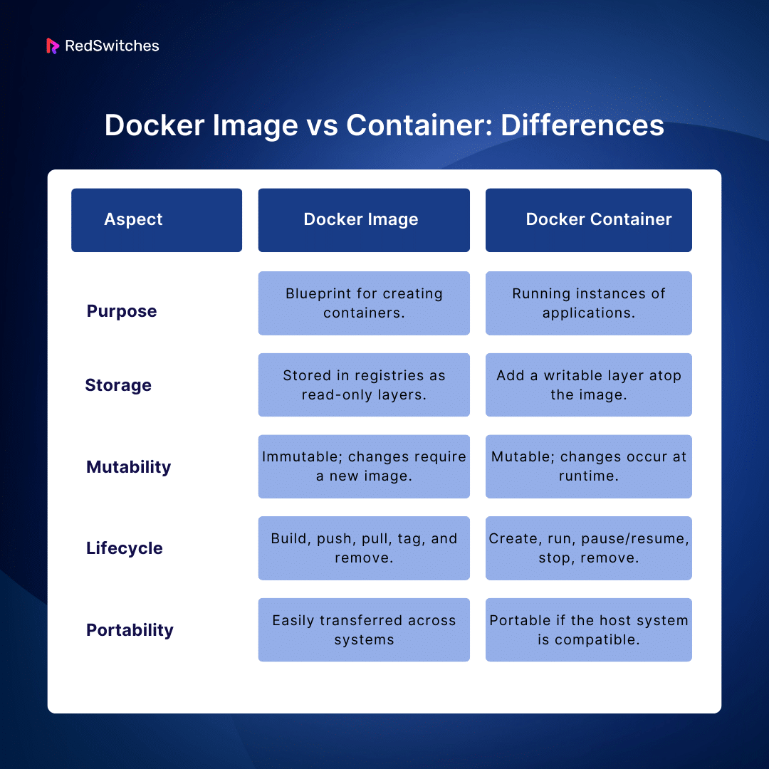 differences between docker image vs container
