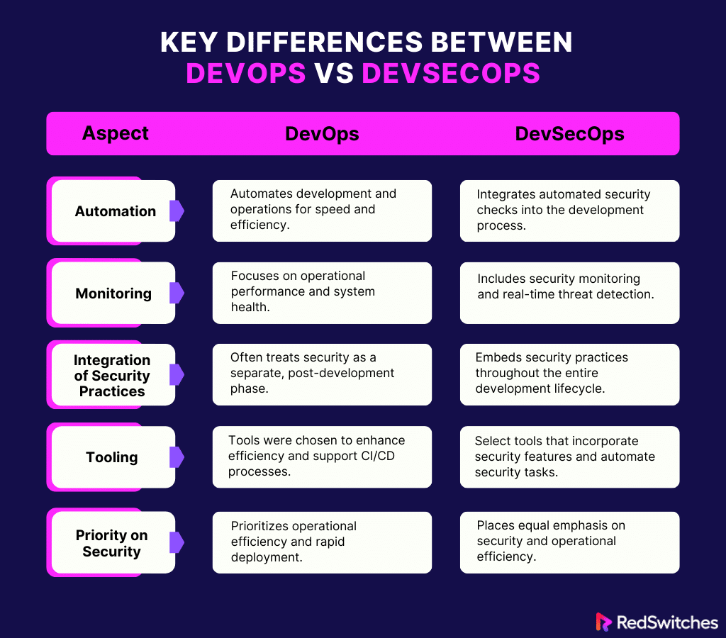 key differences between DevOps vs DevSecOp
