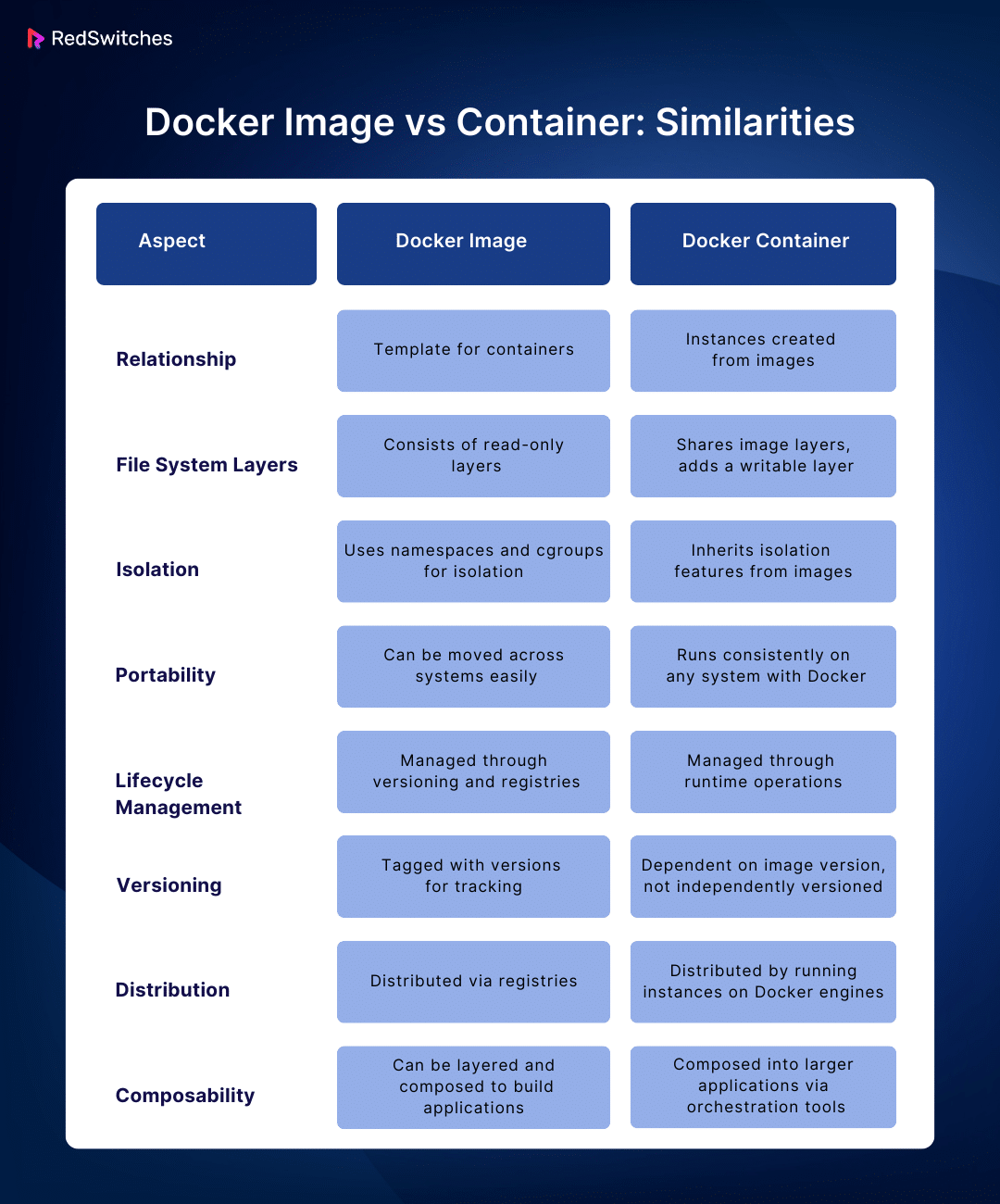 similarities between docker image vs container