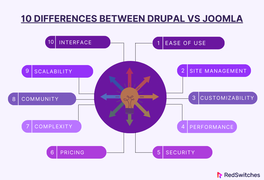 10 Differences Between Drupal vs Joomla