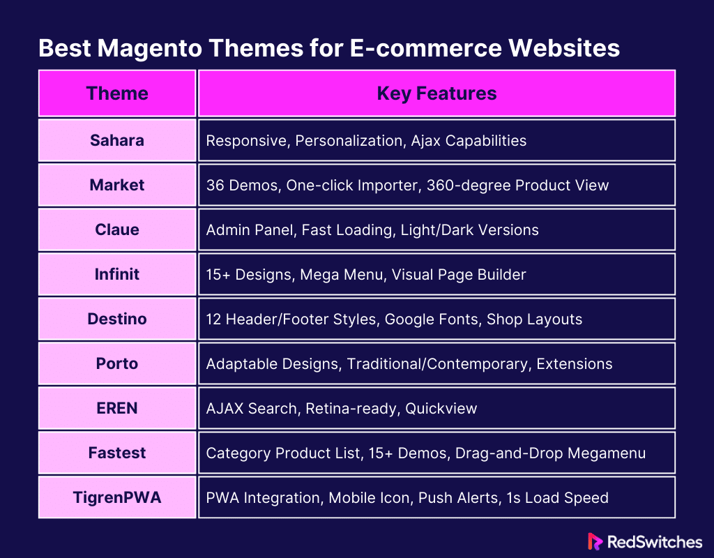 Best Magento Themes for 2024