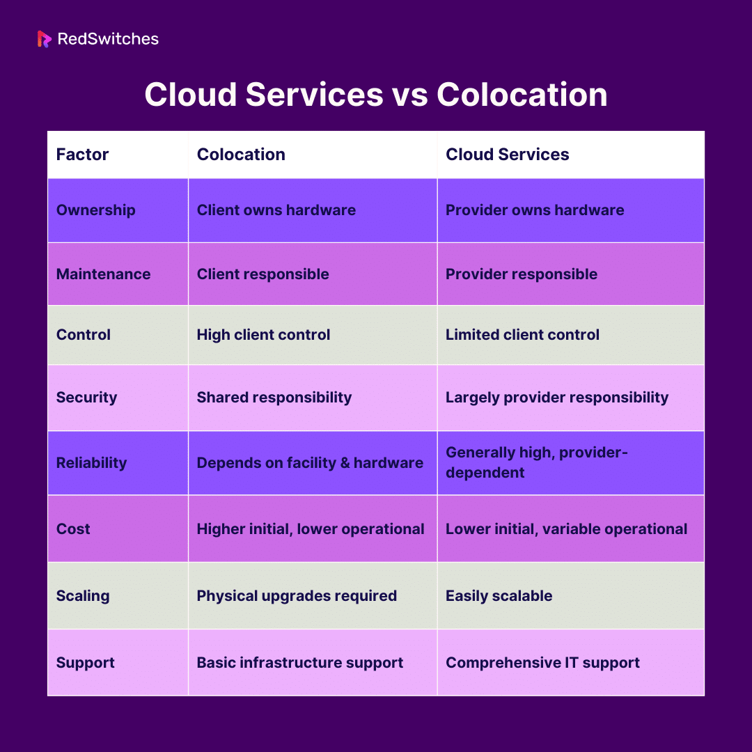 Cloud Services vs Colocation