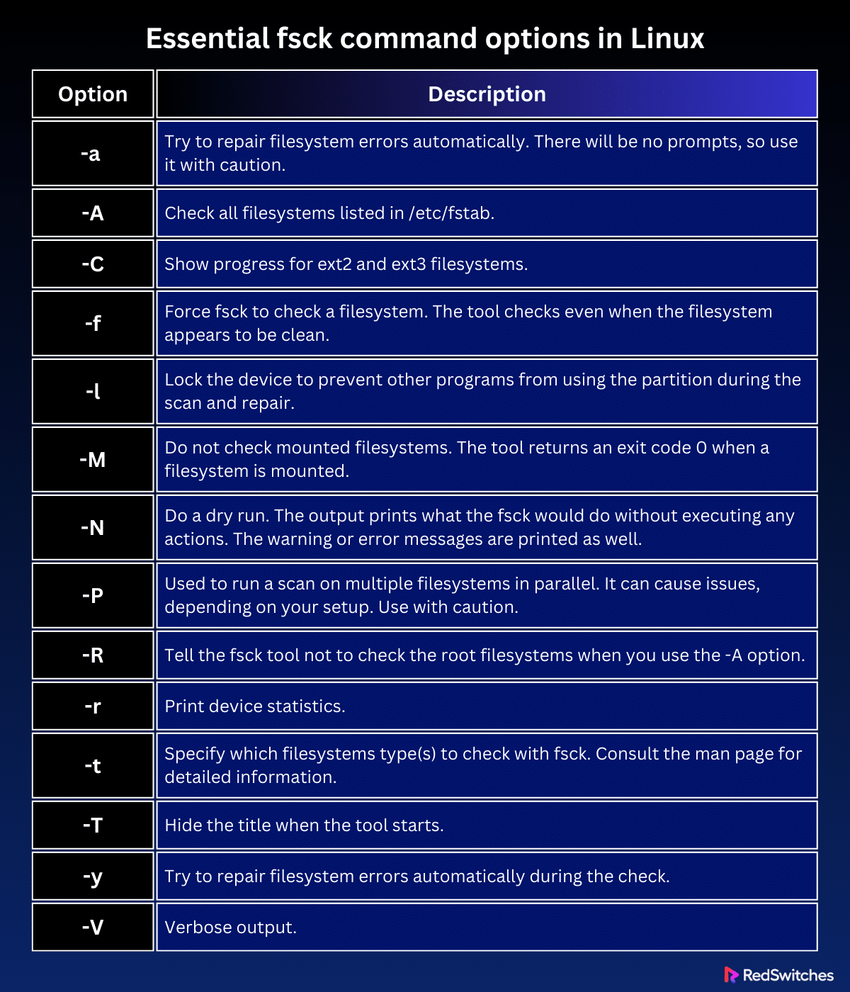 Command Options for fsck