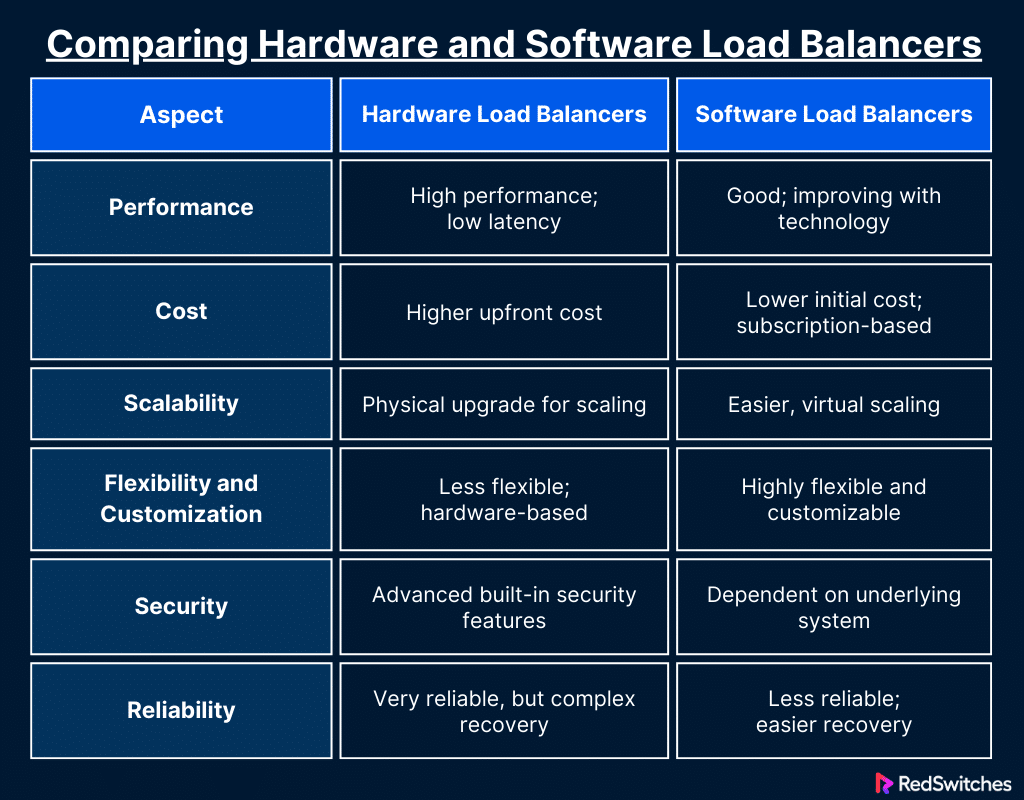 Comparing Hardware and Software Load Balancers