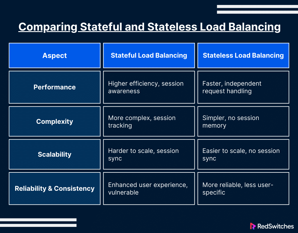 Comparing Stateful and Stateless Load Balancing