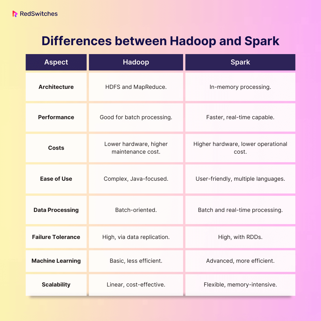 Differences between Hadoop and Spark