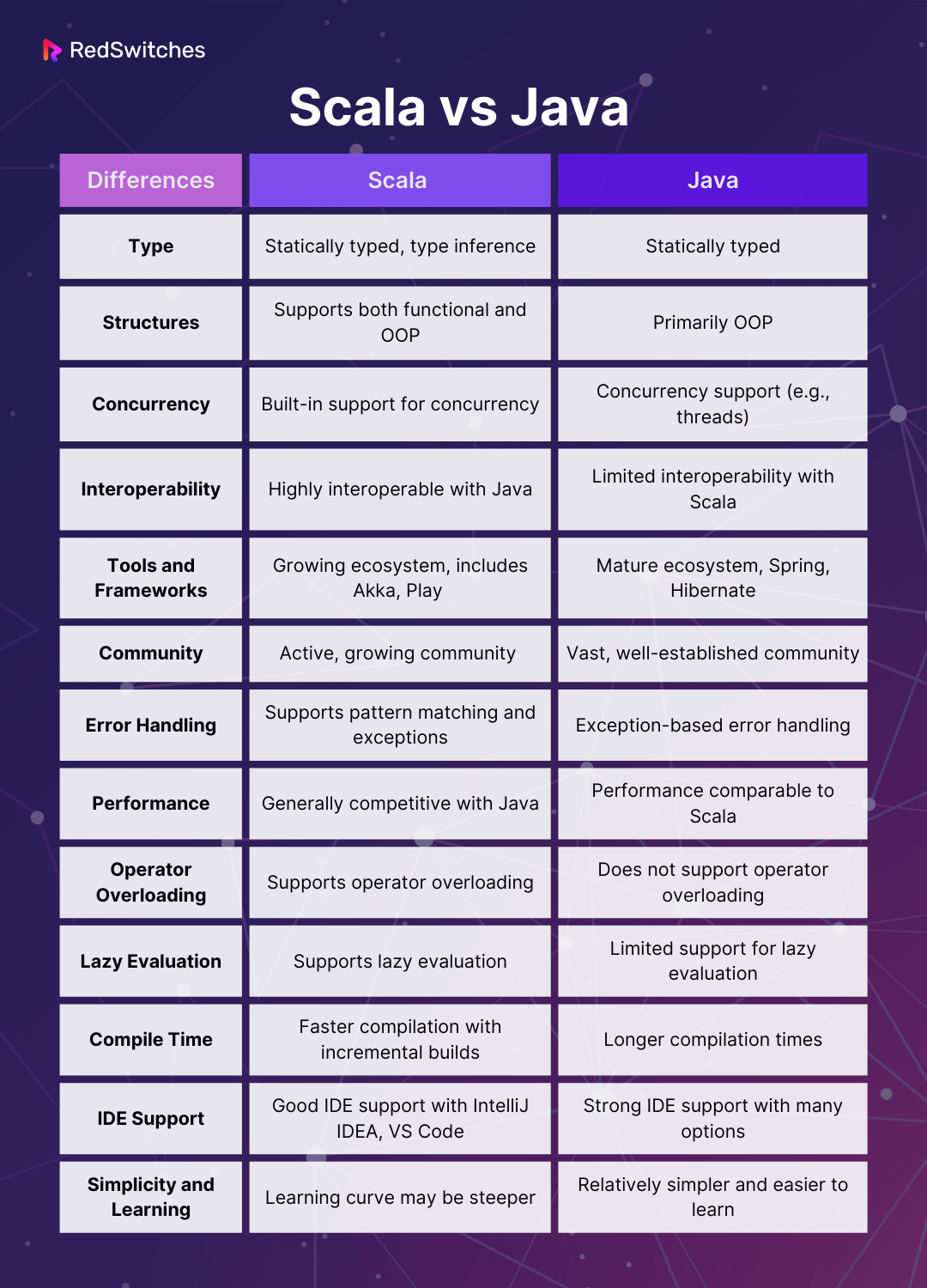 Differences between Scala and Java