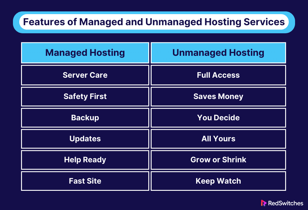 Features of Managed and Unmanaged Hosting Services