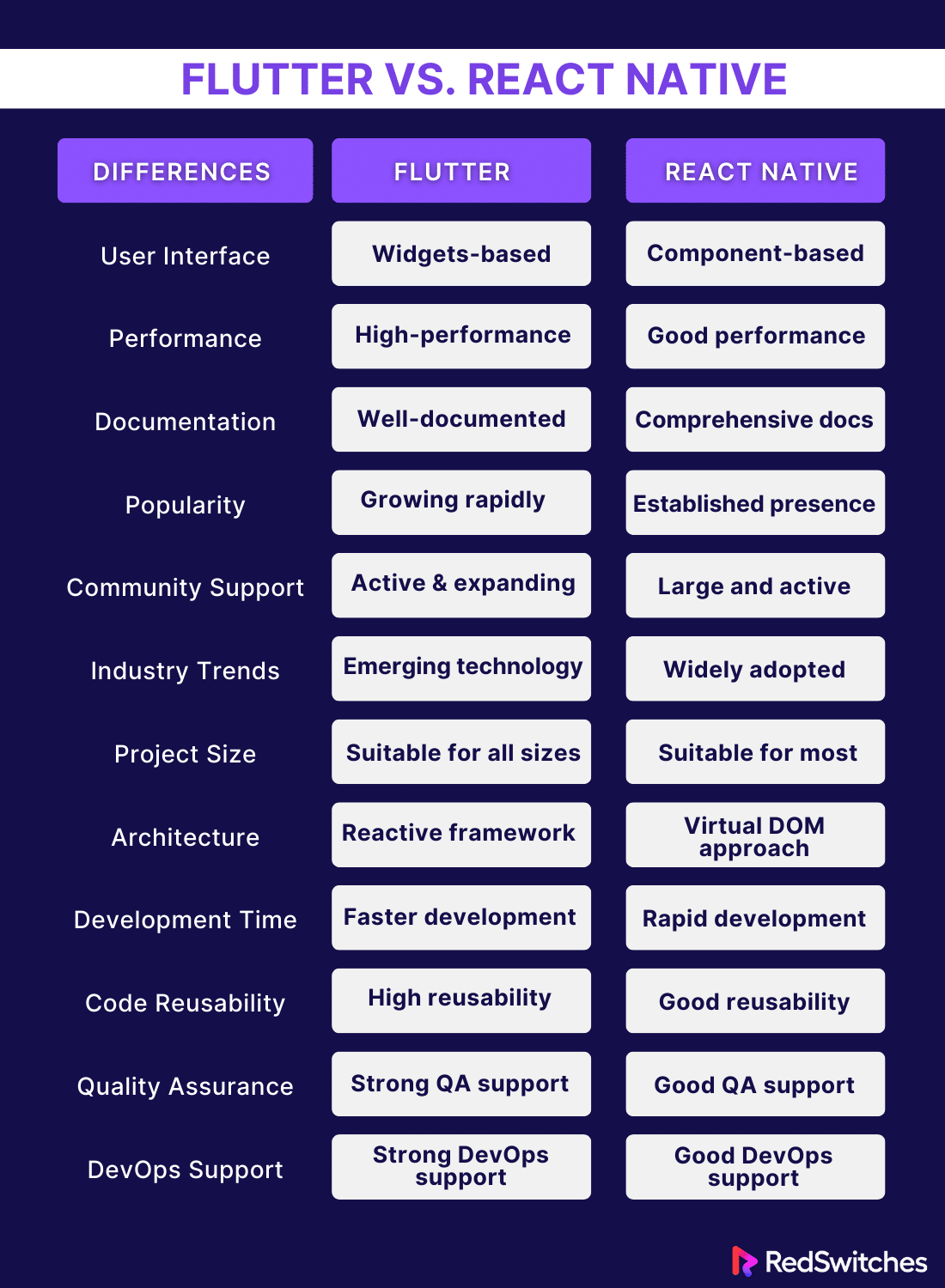 Flutter vs React Native Differences