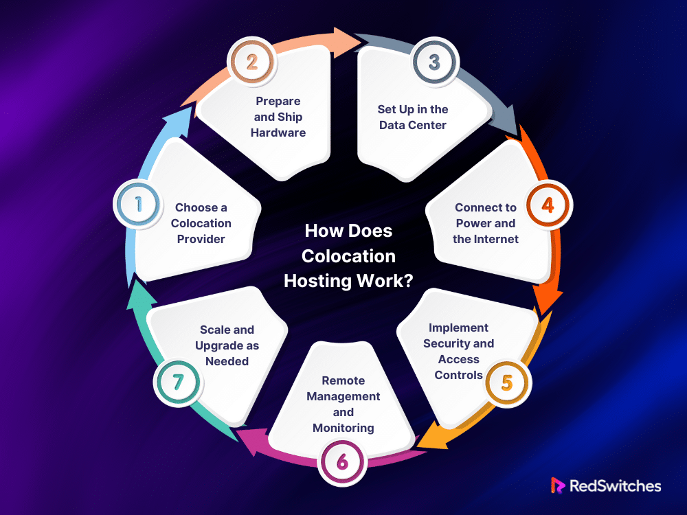 How Does Colocation Hosting Work