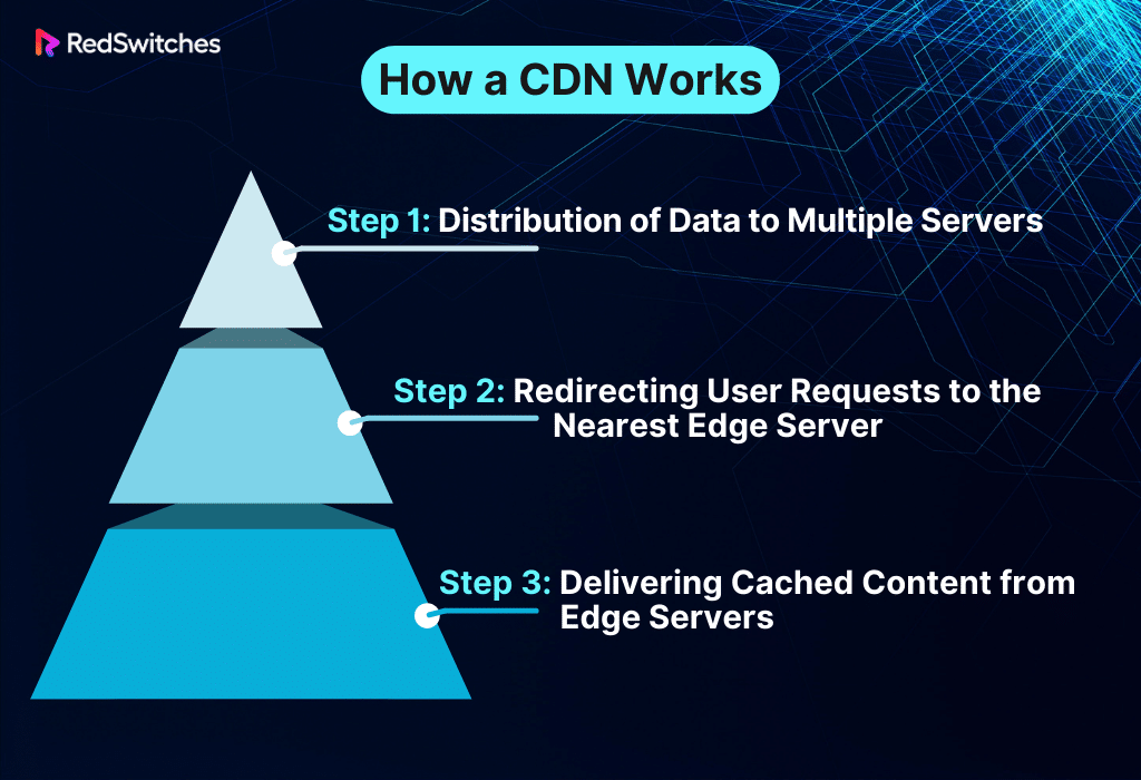 How a CDN Works