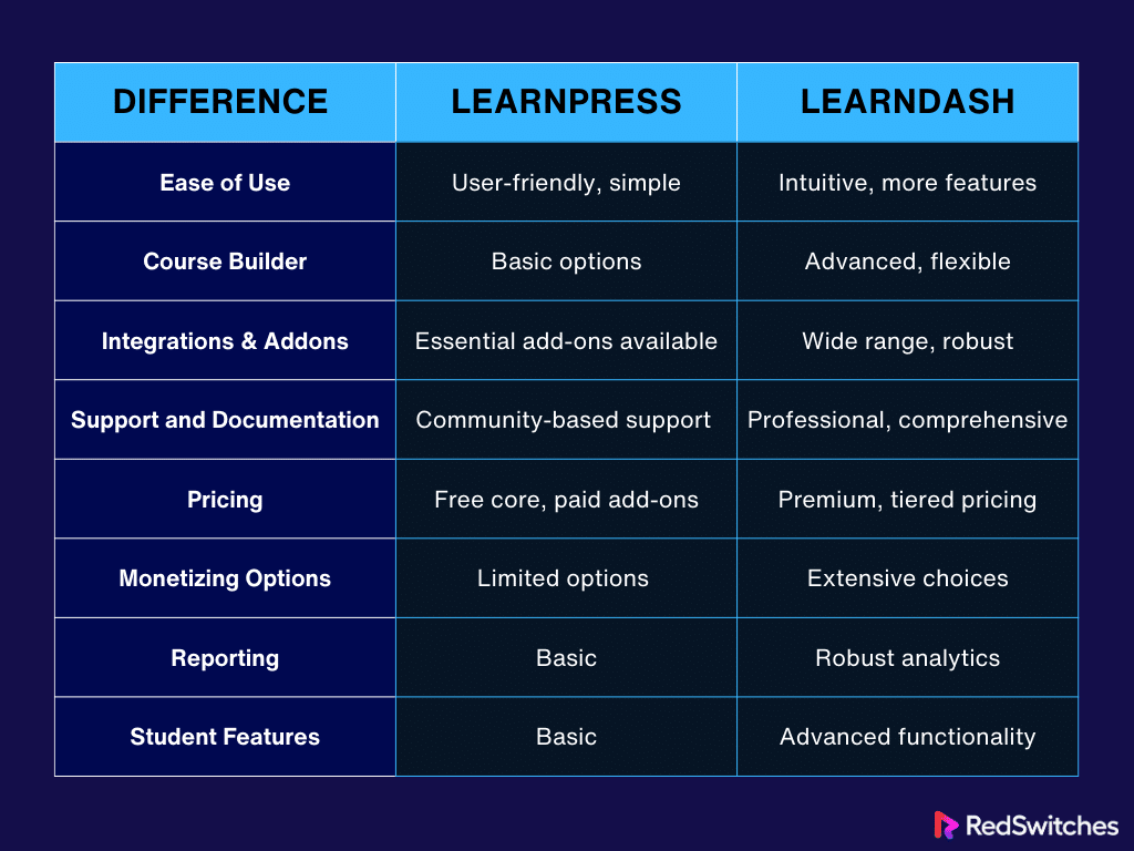 LearnDash vs LearnPress How do LearnDash and LearnPress Differ