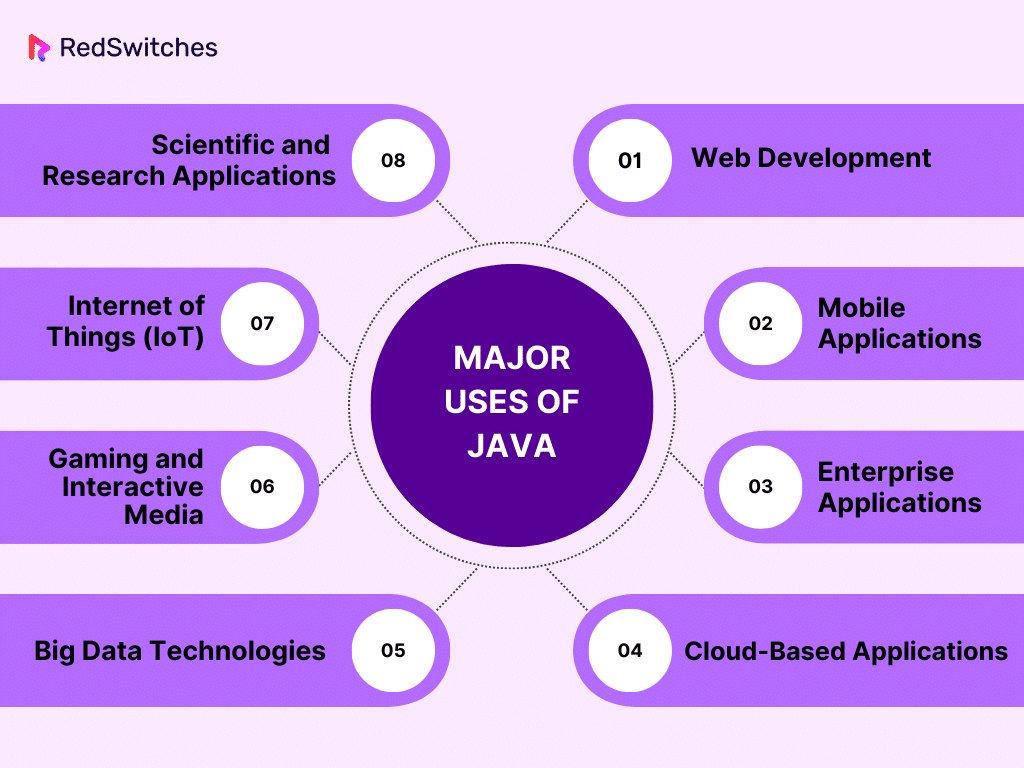Major Uses Of Java