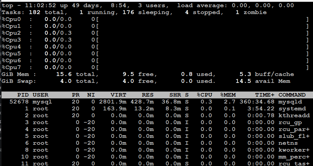 Representation of CPU Usage