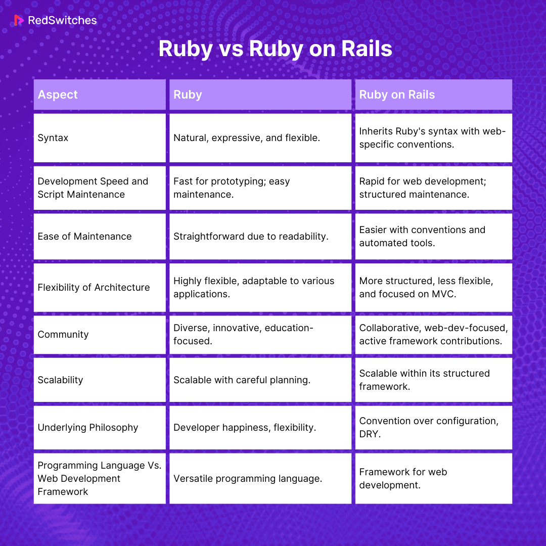 Ruby vs Ruby on Rails