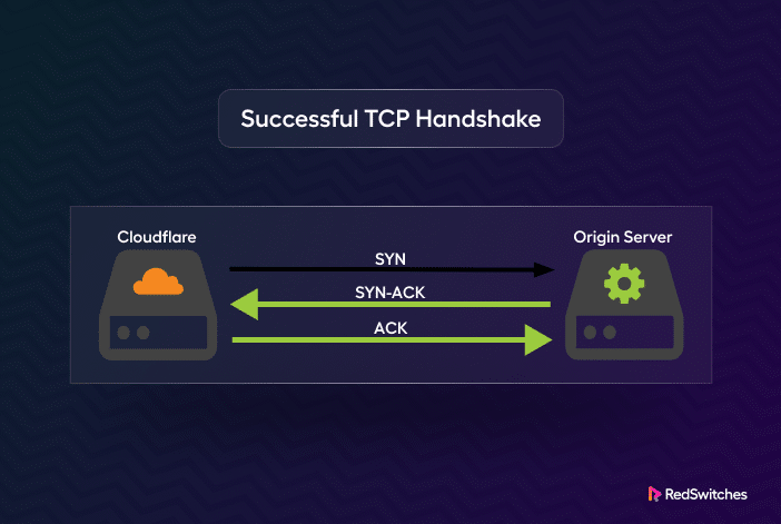Successful TCP Handshake