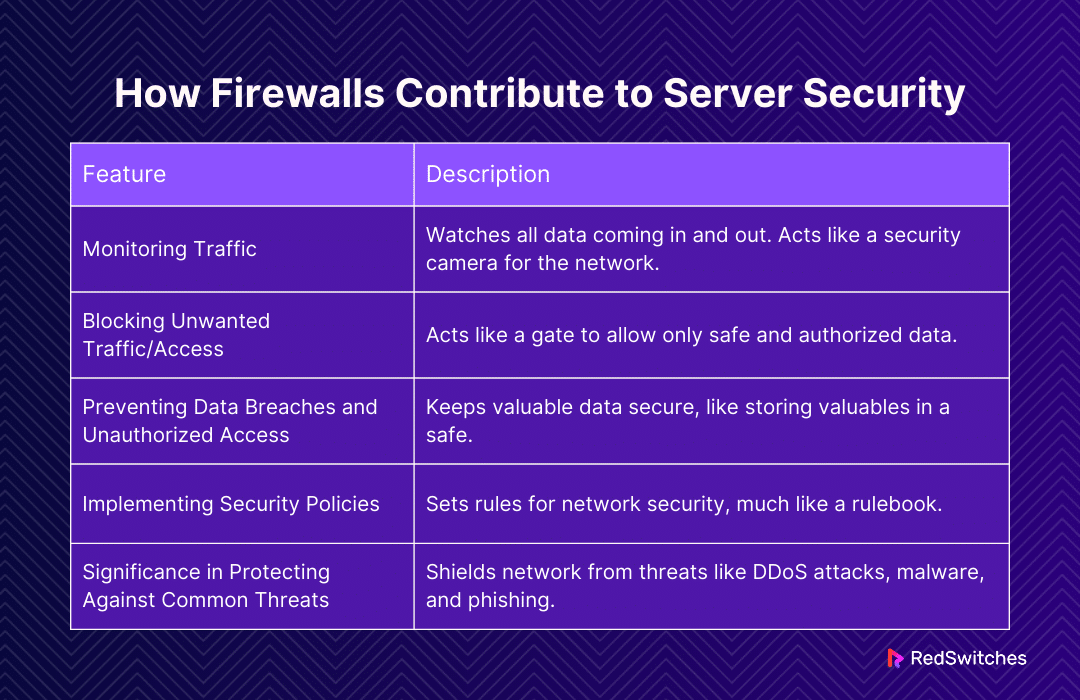 Summary of How Firewalls Contribute to Server Security