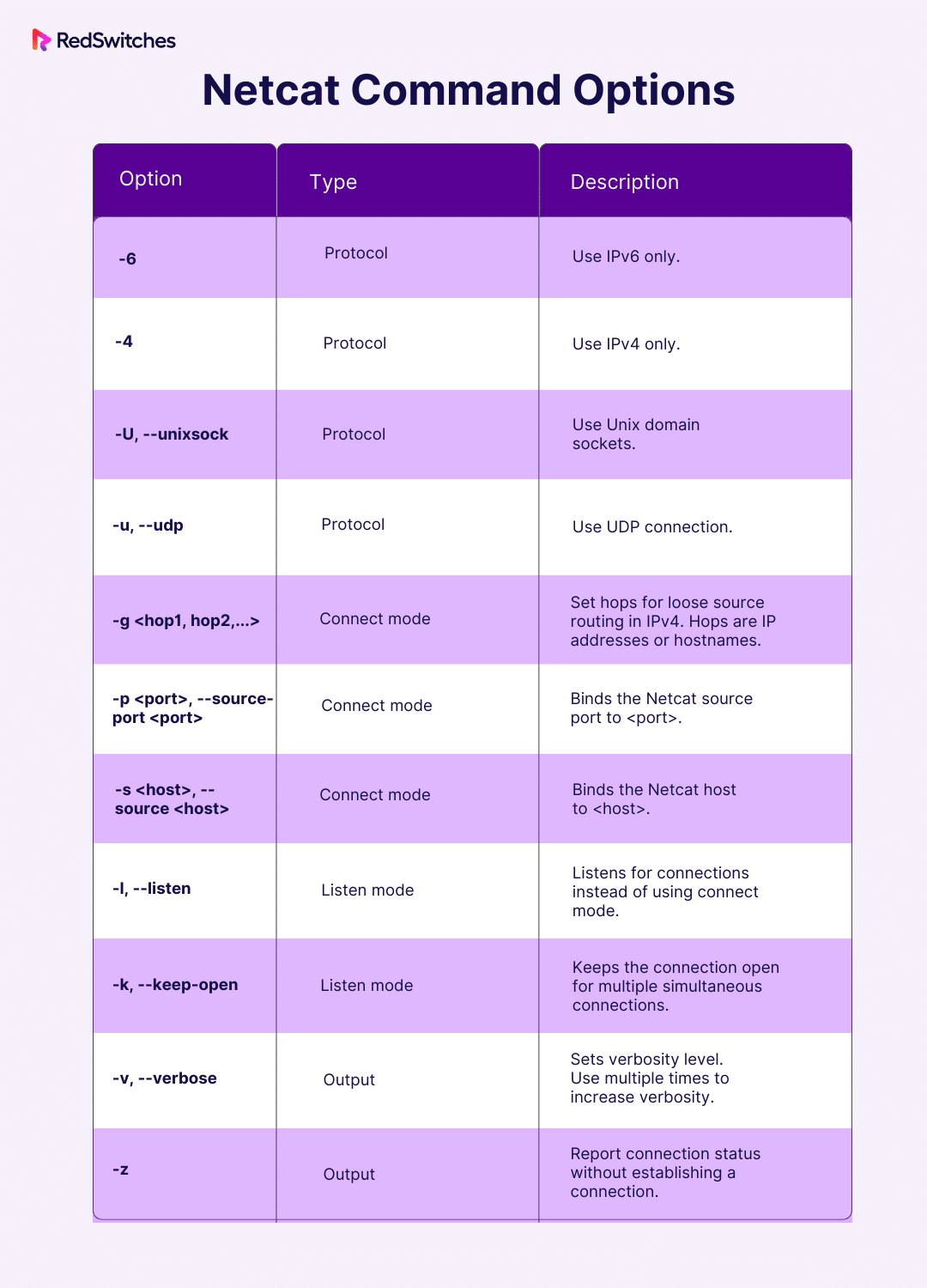 The nc Command Options