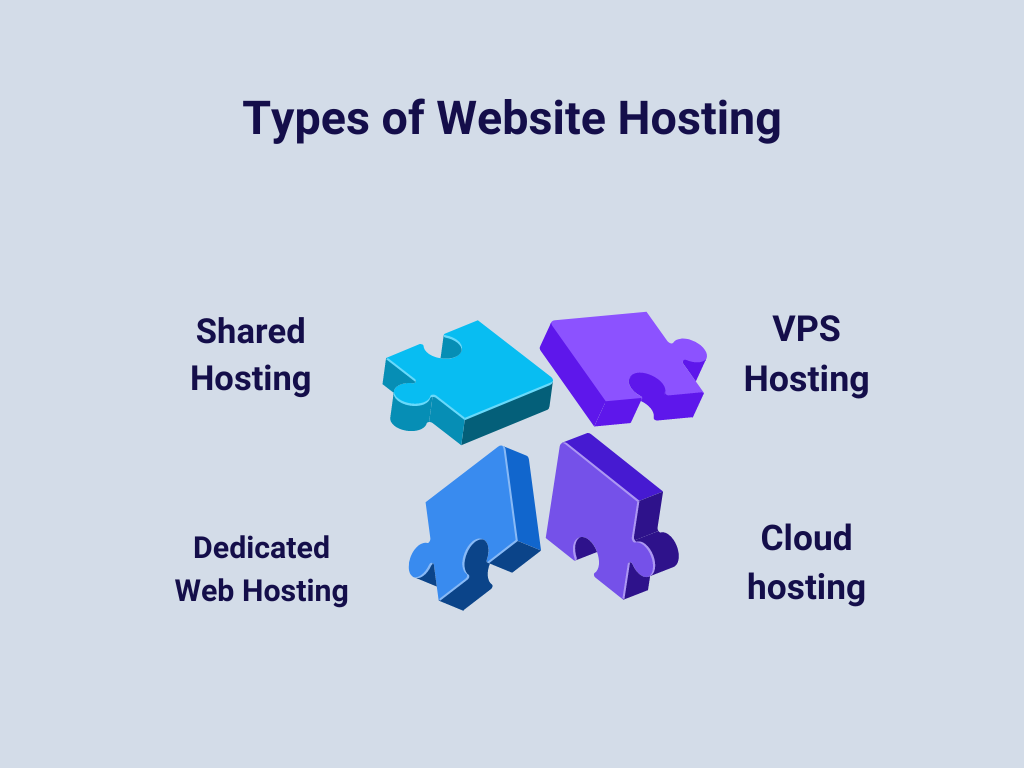 Types of Website Hosting