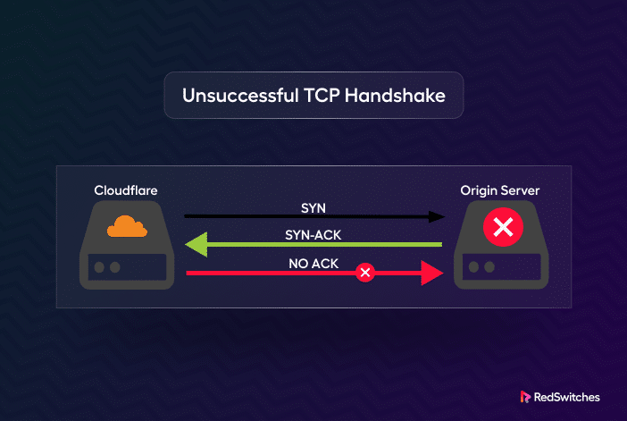 Unsuccessful TCP Handshake