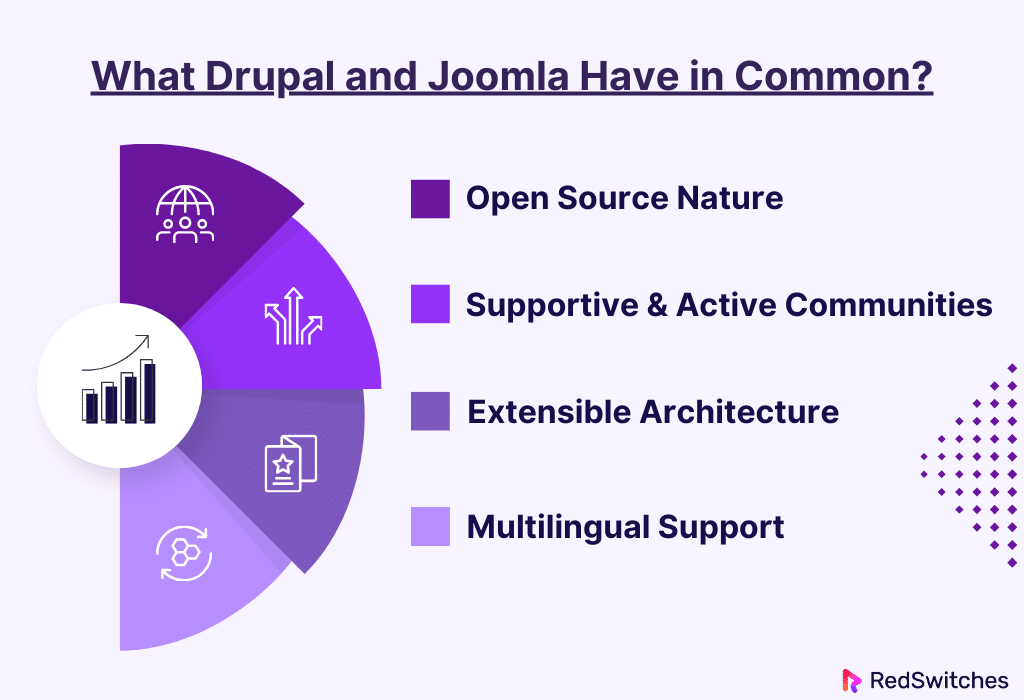 What Drupal and Joomla Have in Common