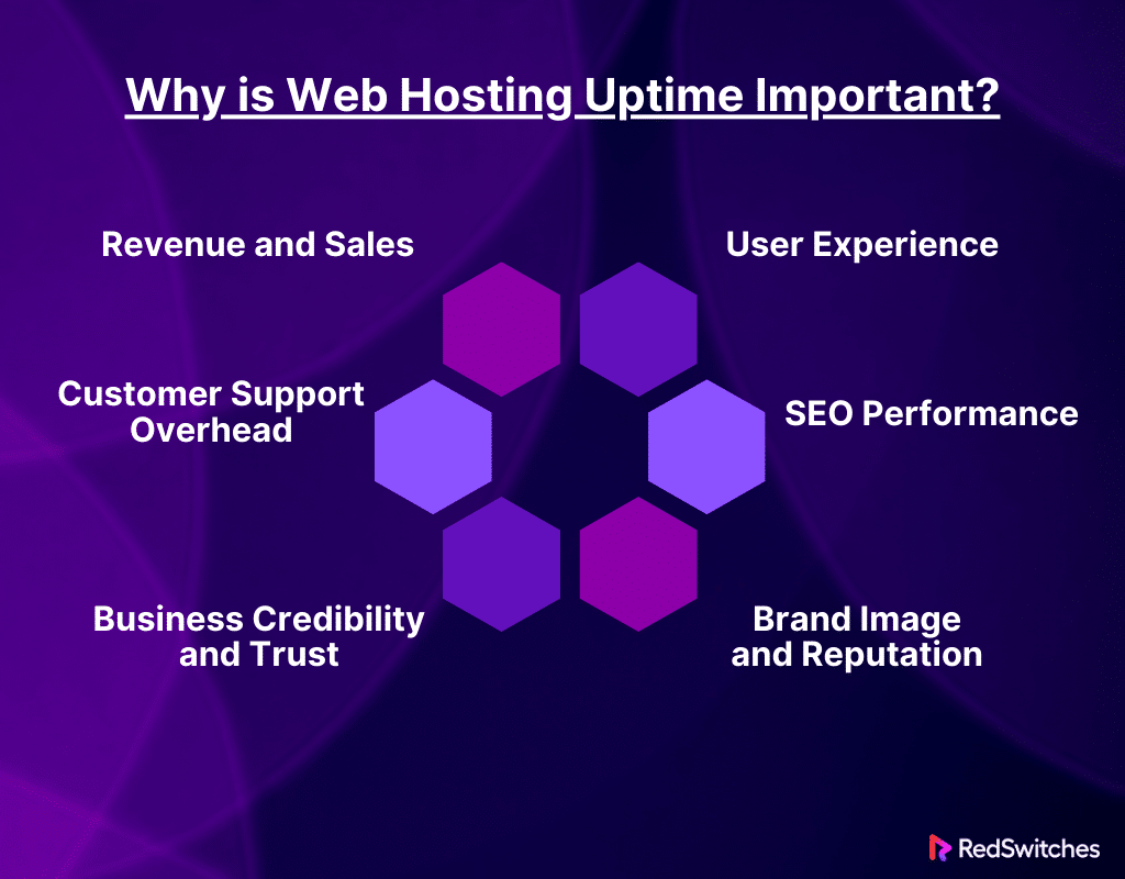 Why is Web Hosting Uptime Important