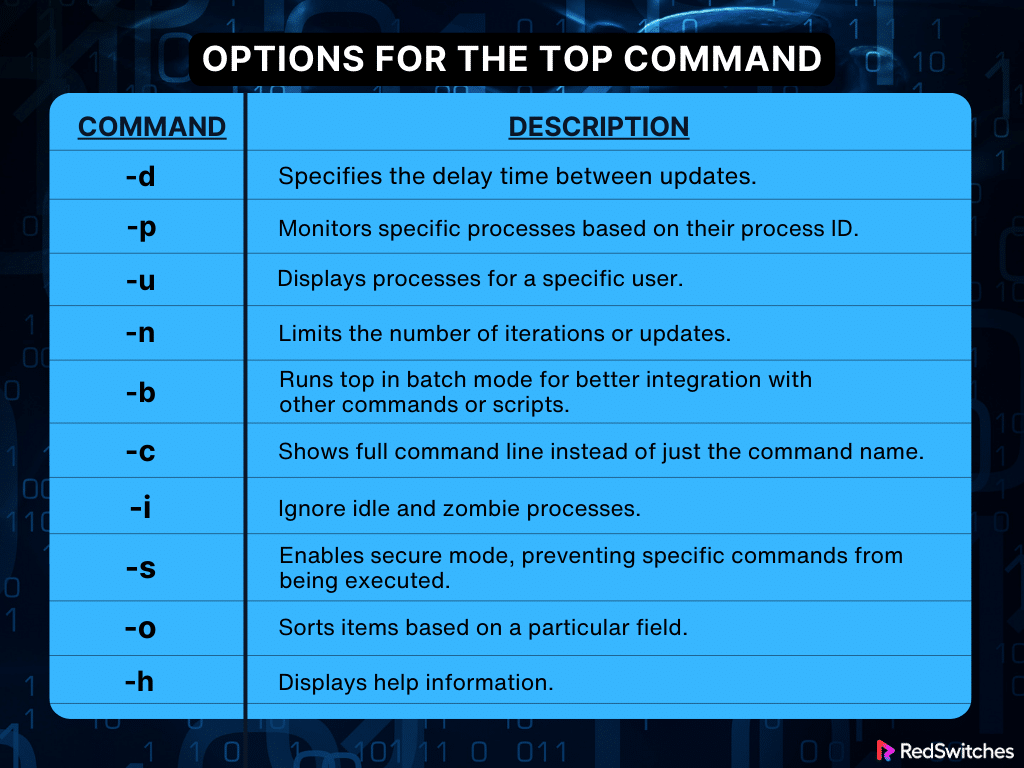options for top commands