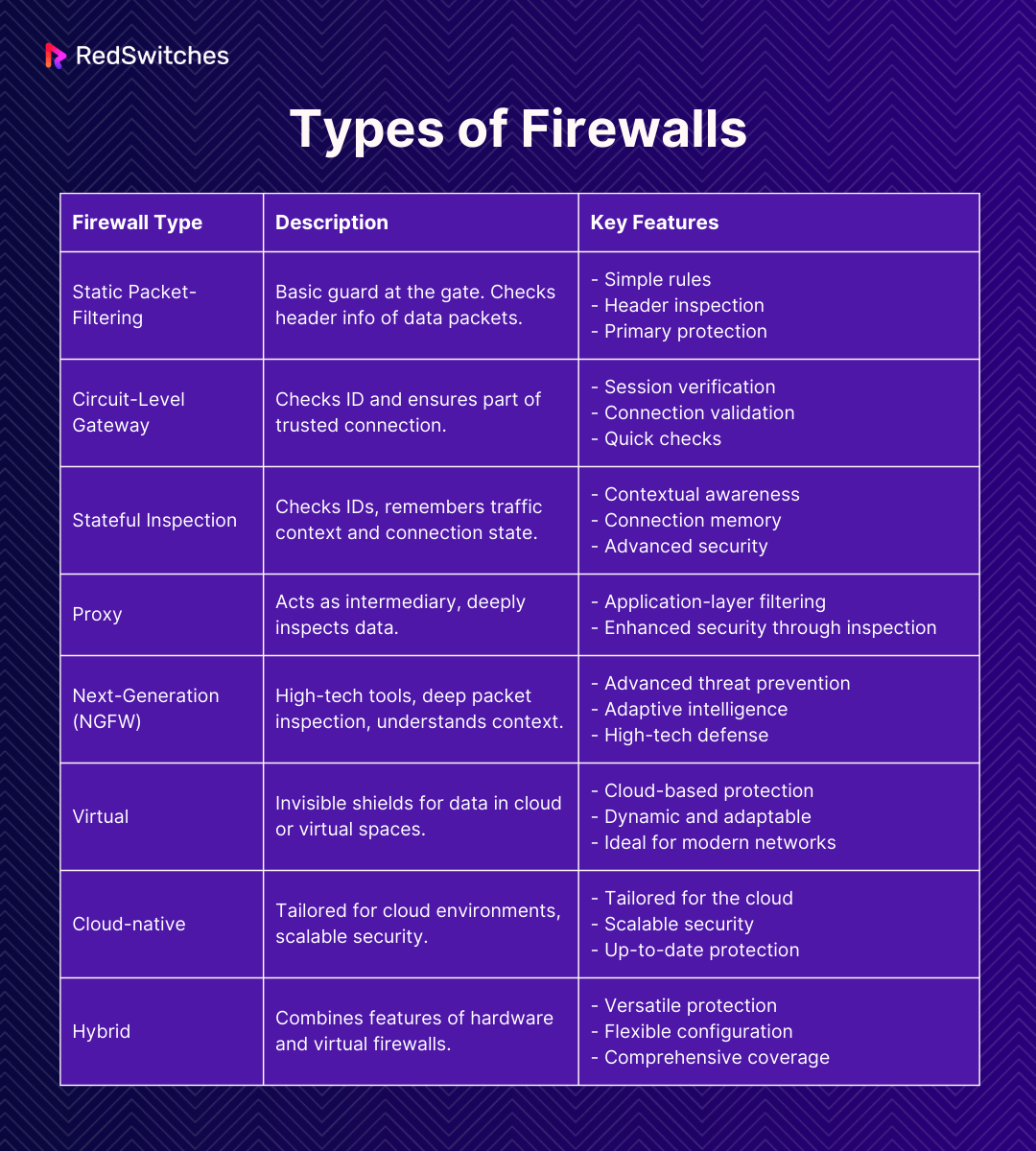 types of firewalls tabular form