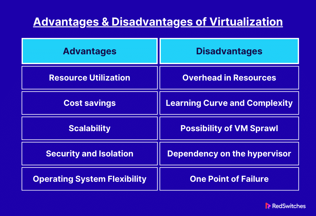 Advantages & Disadvantages of Virtualization