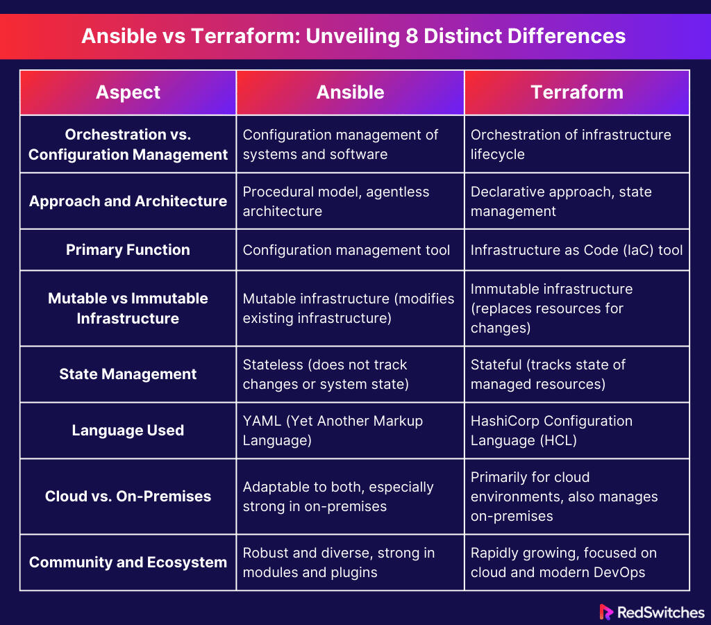 Ansible vs Terraform Unveiling Differences