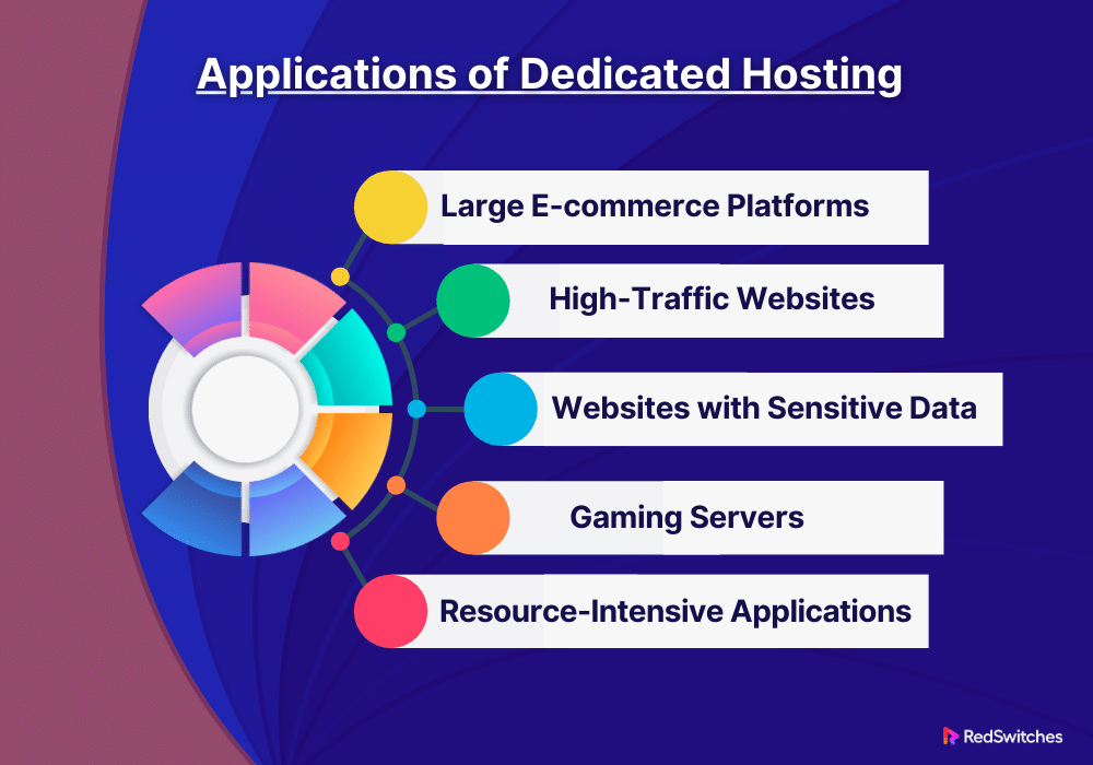 Applications of Dedicated Hosting