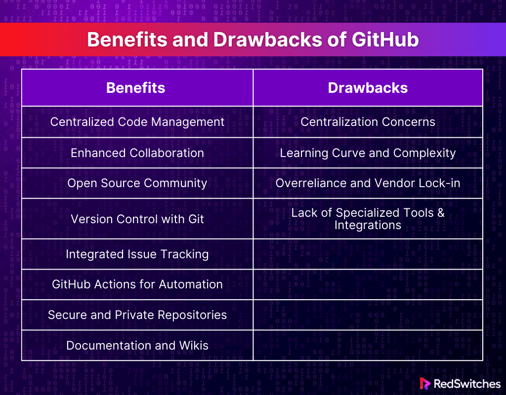 Benefits and Drawbacks of GitHub