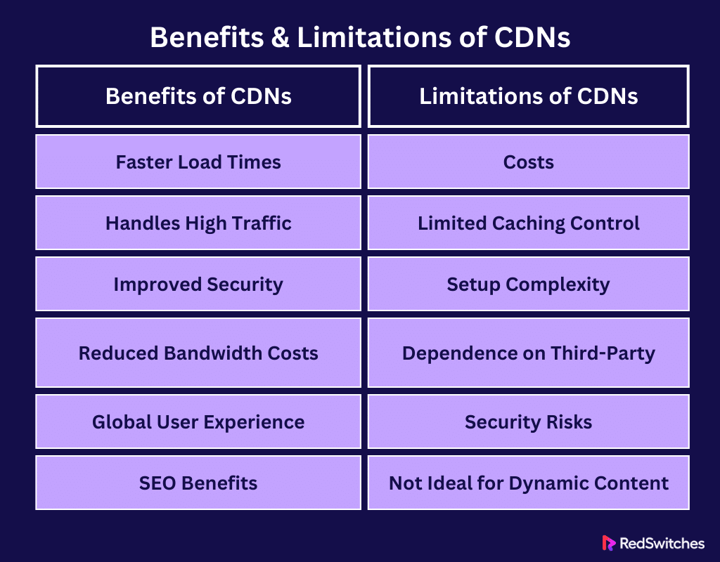 Benefits and limitations of CDNs
