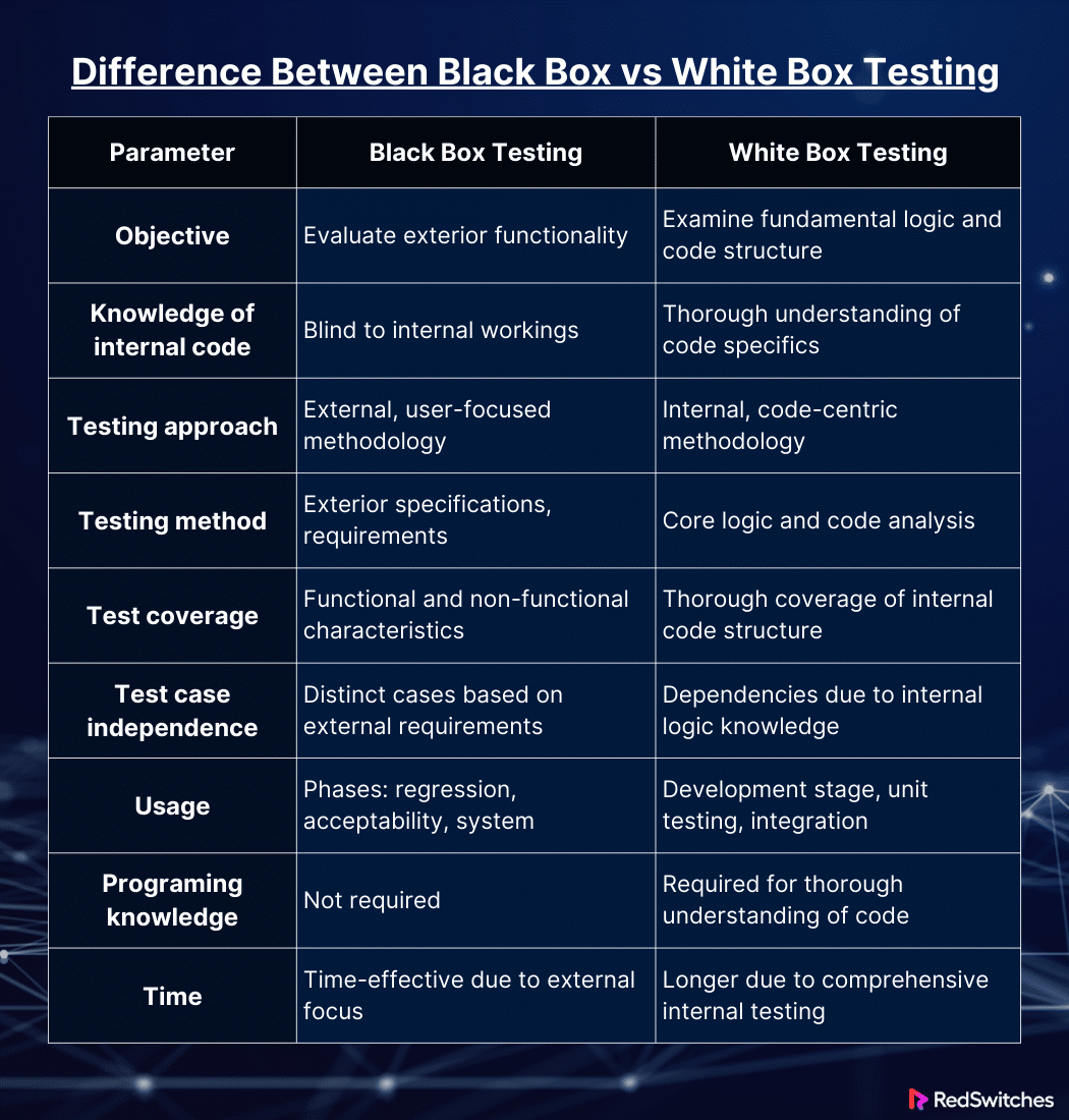 Black Box vs White Box testing Key Differnces